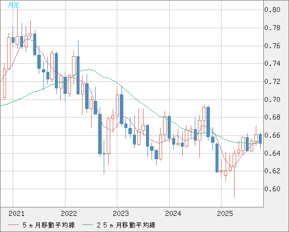 豪ドル/米ドルチャート(AUD/USD)月足
