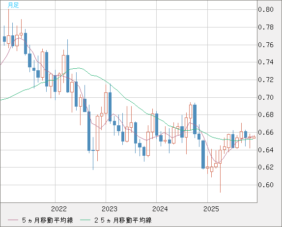 豪ドル/米ドルチャート（AUD/USD）月足