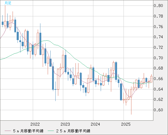 豪ドル/米ドルチャート（AUD/USD）月足