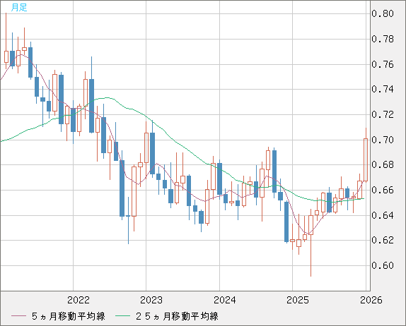 豪ドル/米ドルチャート（AUD/USD）月足