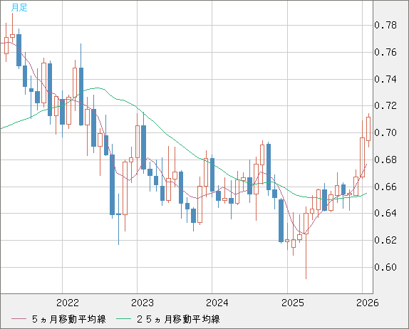 豪ドル/米ドルチャート（AUD/USD）月足