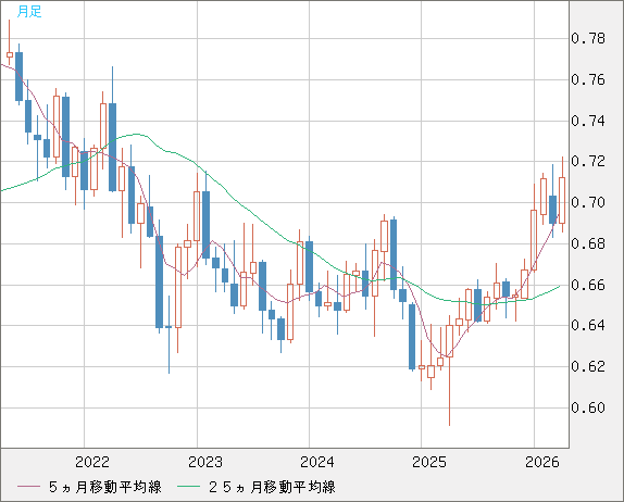 豪ドル/米ドルチャート（AUD/USD）月足