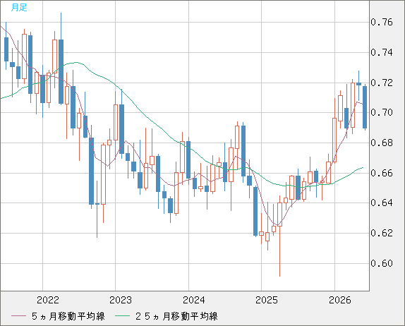 豪ドル/米ドルチャート（AUD/USD）月足