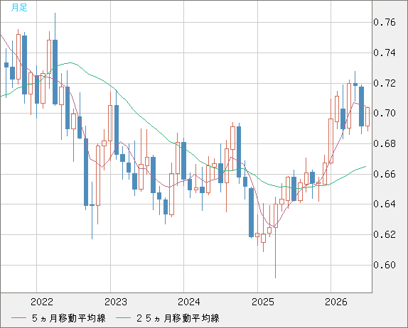 豪ドル/米ドルチャート（AUD/USD）月足
