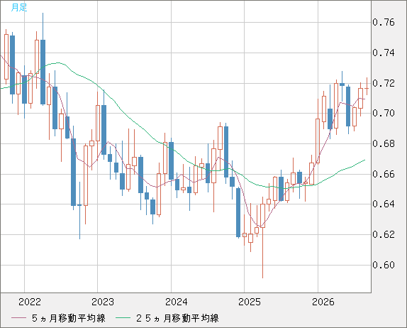 豪ドル/米ドルチャート（AUD/USD）月足