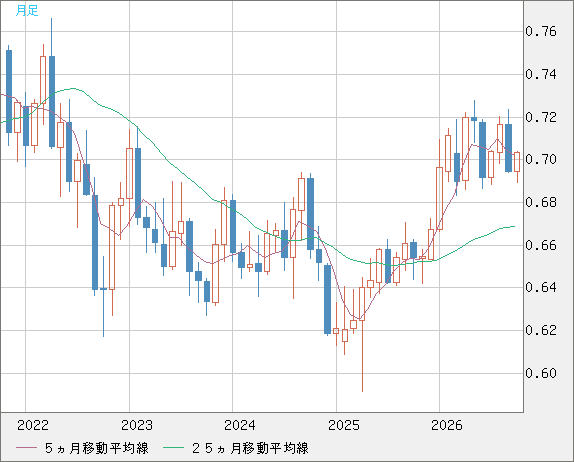 豪ドル/米ドルチャート（AUD/USD）月足