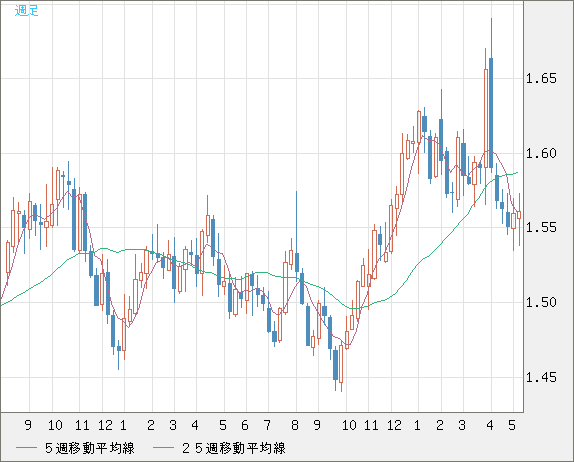 米ドル/豪ドルチャート（USD/AUD、逆転通貨ペア）週足