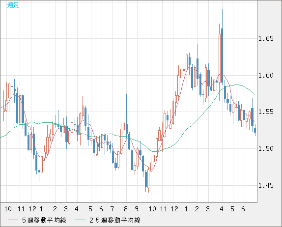 米ドル/豪ドルチャート（USD/AUD、逆転通貨ペア）週足