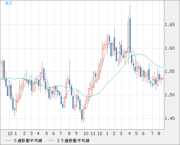 米ドル/豪ドルチャート（USD/AUD、逆転通貨ペア）週足