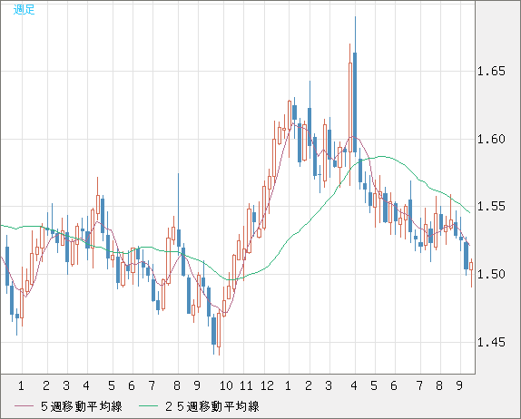 米ドル/豪ドルチャート（USD/AUD、逆転通貨ペア）週足