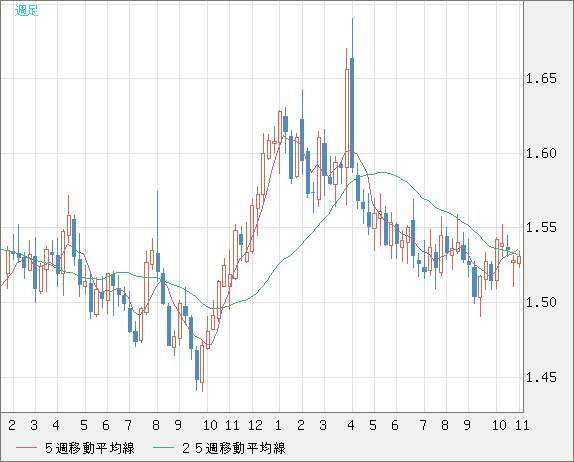 米ドル/豪ドルチャート（USD/AUD、逆転通貨ペア）週足