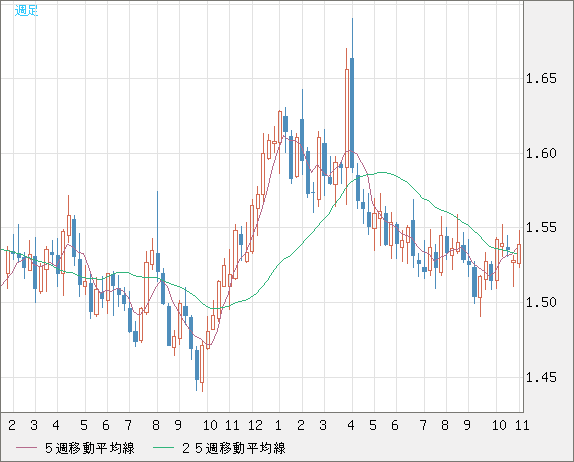 米ドル/豪ドルチャート（USD/AUD、逆転通貨ペア）週足