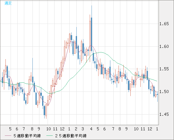 米ドル/豪ドルチャート（USD/AUD、逆転通貨ペア）週足