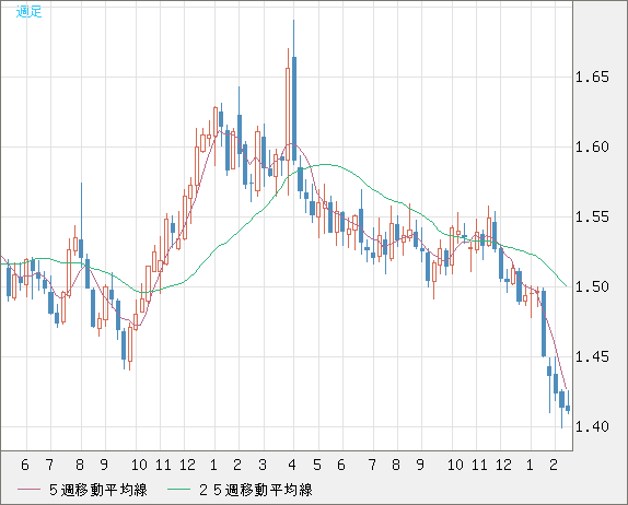 米ドル/豪ドルチャート（USD/AUD、逆転通貨ペア）週足