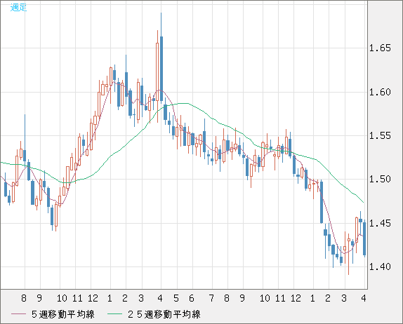 米ドル/豪ドルチャート（USD/AUD、逆転通貨ペア）週足