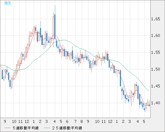 米ドル/豪ドルチャート（USD/AUD、逆転通貨ペア）週足