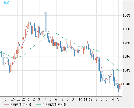 米ドル/豪ドルチャート（USD/AUD、逆転通貨ペア）週足