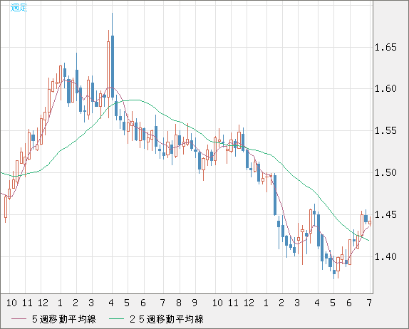 米ドル/豪ドルチャート（USD/AUD、逆転通貨ペア）週足