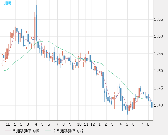 米ドル/豪ドルチャート（USD/AUD、逆転通貨ペア）週足