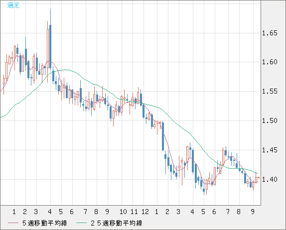米ドル/豪ドルチャート（USD/AUD、逆転通貨ペア）週足