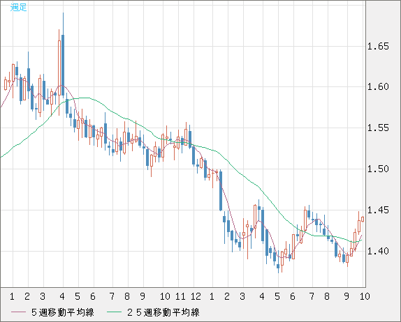 米ドル/豪ドルチャート（USD/AUD、逆転通貨ペア）週足
