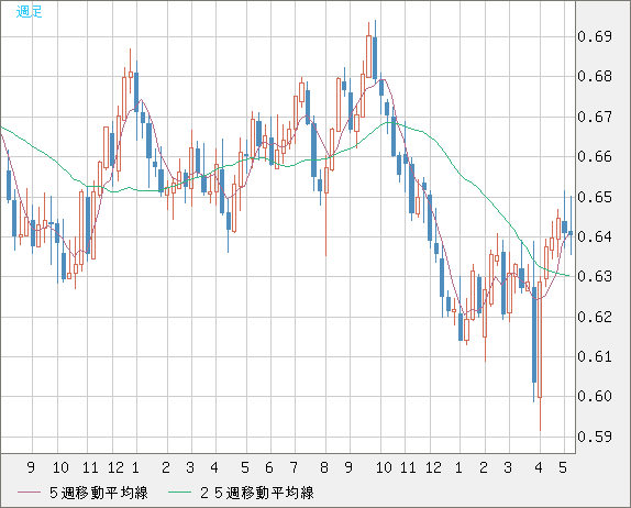 豪ドル/米ドルチャート（AUD/USD）週足