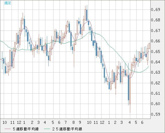 豪ドル/米ドルチャート（AUD/USD）週足