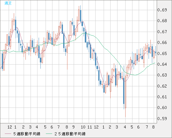 豪ドル/米ドルチャート（AUD/USD）週足