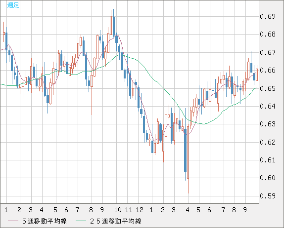 豪ドル/米ドルチャート（AUD/USD）週足