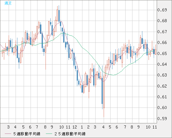 豪ドル/米ドルチャート（AUD/USD）週足