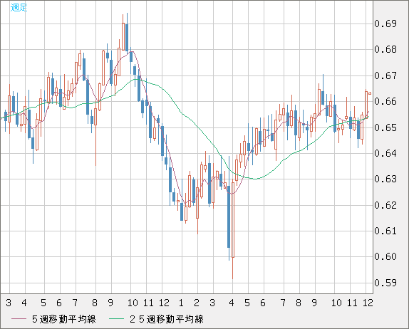豪ドル/米ドルチャート（AUD/USD）週足