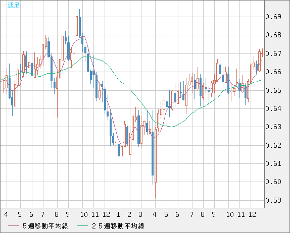 豪ドル/米ドルチャート（AUD/USD）週足