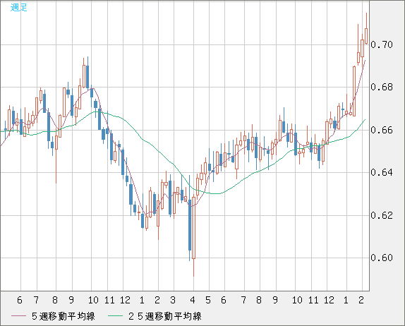 豪ドル/米ドルチャート（AUD/USD）週足