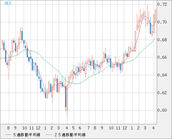 豪ドル/米ドルチャート（AUD/USD）週足