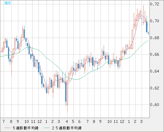 豪ドル/米ドルチャート（AUD/USD）週足