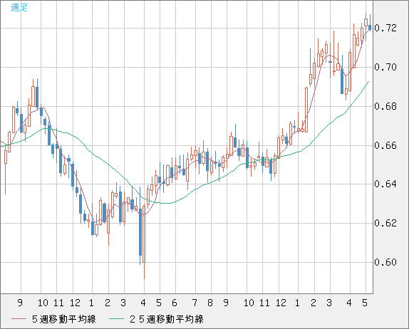 豪ドル/米ドルチャート（AUD/USD）週足