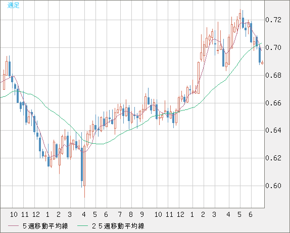 豪ドル/米ドルチャート（AUD/USD）週足