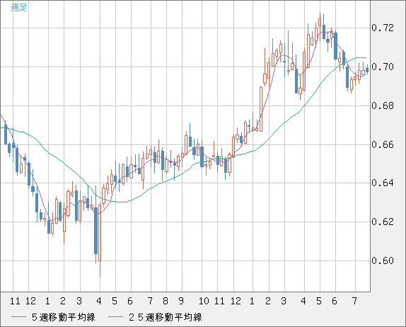 豪ドル/米ドルチャート（AUD/USD）週足