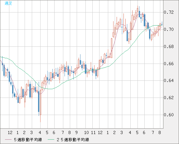豪ドル/米ドルチャート（AUD/USD）週足