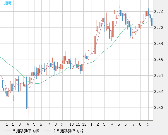 豪ドル/米ドルチャート（AUD/USD）週足