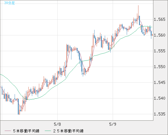 米ドル/豪ドルチャート（USD/AUD、逆転通貨ペア）30分足