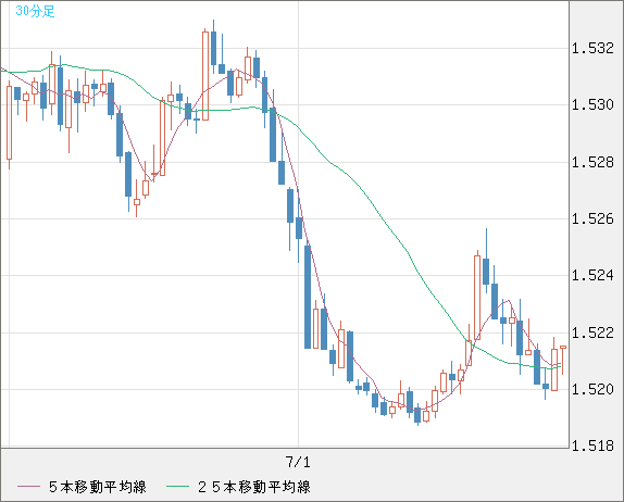 米ドル/豪ドルチャート（USD/AUD、逆転通貨ペア）30分足