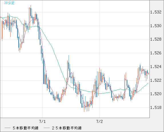 米ドル/豪ドルチャート（USD/AUD、逆転通貨ペア）30分足
