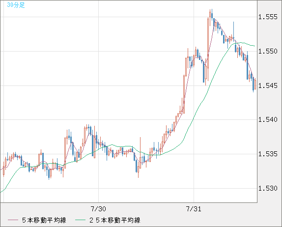 米ドル/豪ドルチャート（USD/AUD、逆転通貨ペア）30分足