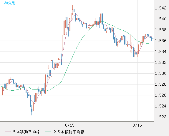 米ドル/豪ドルチャート（USD/AUD、逆転通貨ペア）30分足