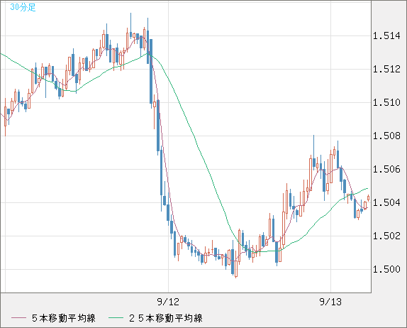 米ドル/豪ドルチャート（USD/AUD、逆転通貨ペア）30分足