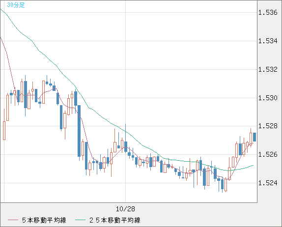 米ドル/豪ドルチャート(USD/AUD、逆転通貨ペア)30分足
