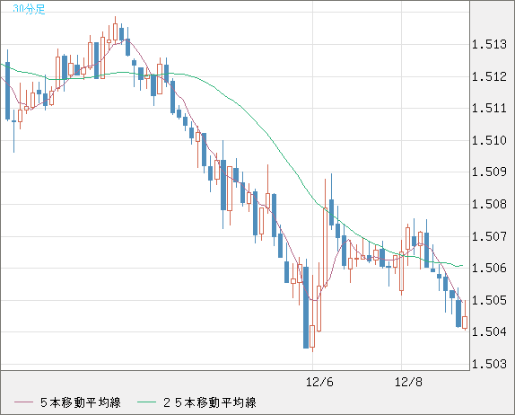 米ドル/豪ドルチャート（USD/AUD、逆転通貨ペア）30分足
