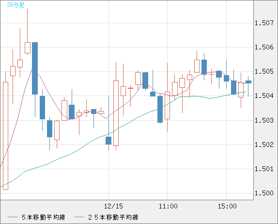 米ドル/豪ドルチャート（USD/AUD、逆転通貨ペア）30分足