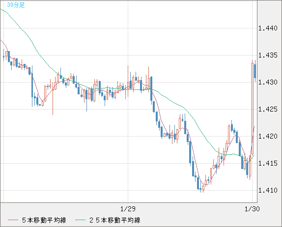 米ドル/豪ドルチャート（USD/AUD、逆転通貨ペア）30分足